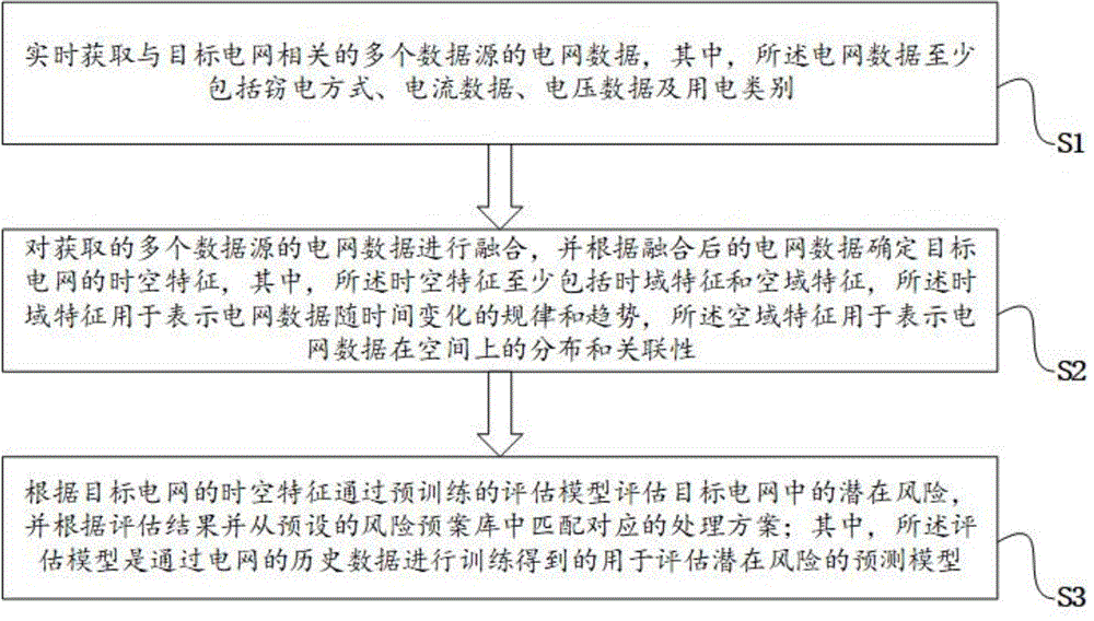 一种电网风险处理方法及系统