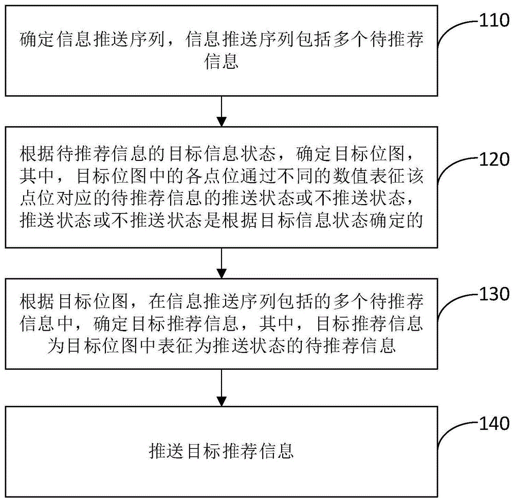 信息推送方法、装置、介质以及电子设备