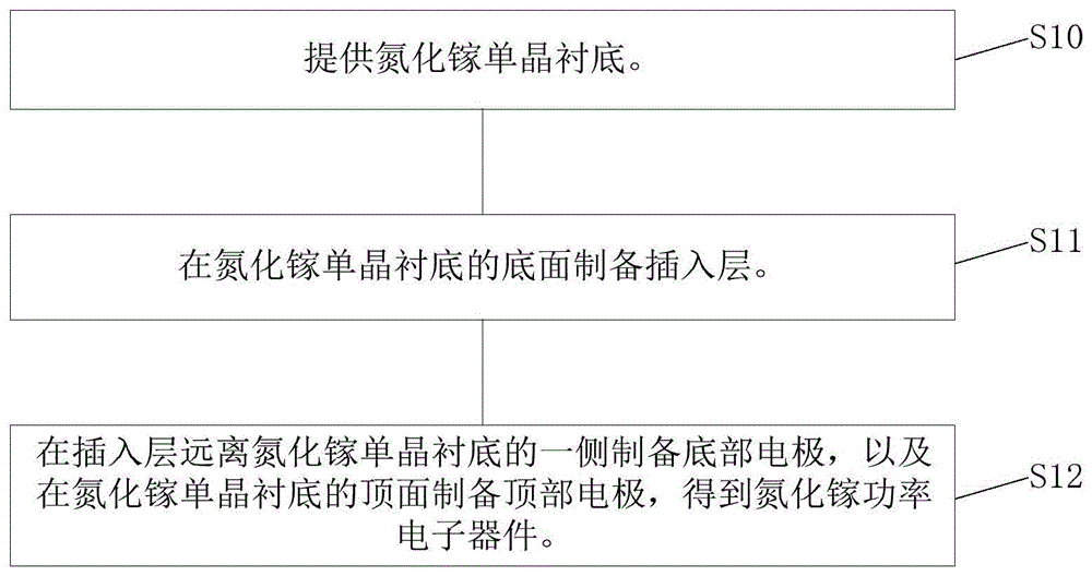 一种氮化镓功率电子器件的制备方法及器件