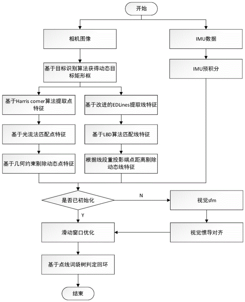 一种在室内复杂环境下基于单目视觉/惯性的定位技术方法