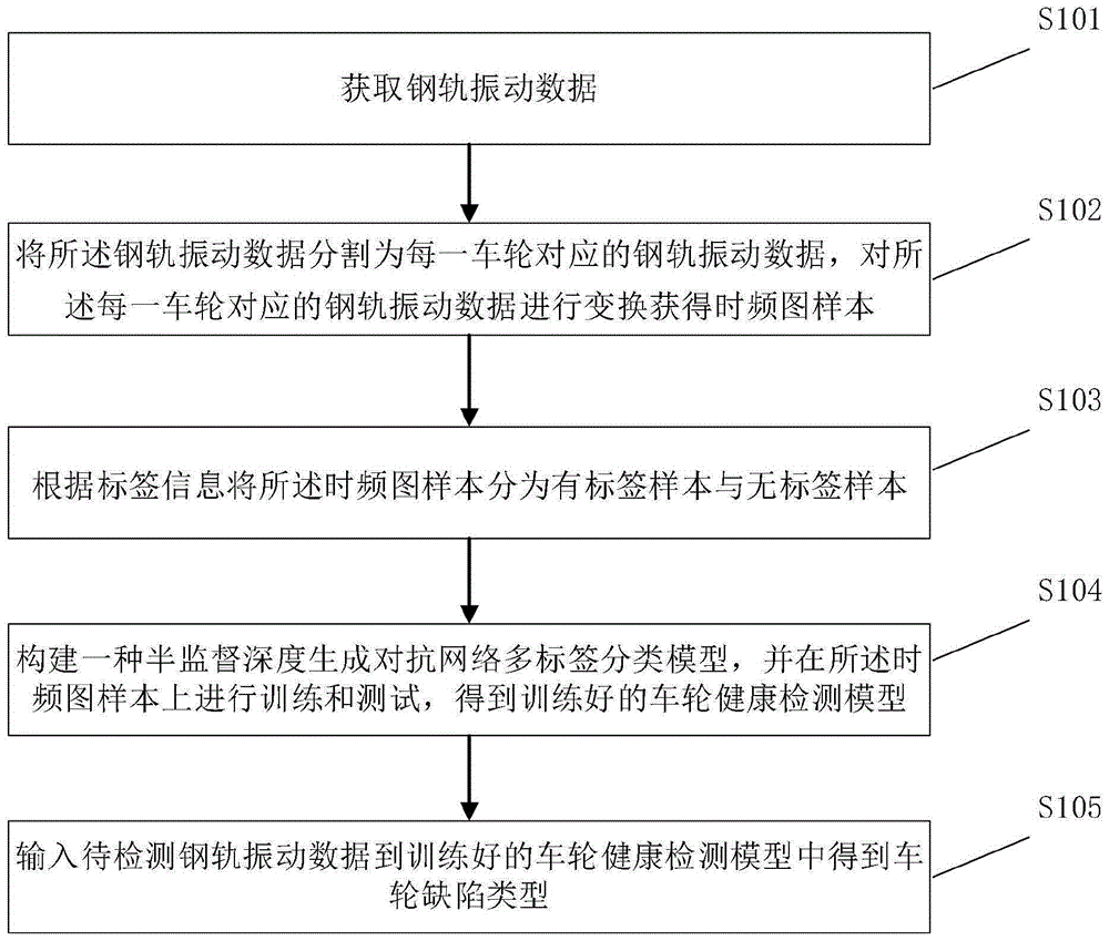 基于半监督生成对抗模型的列车车轮健康检测方法及系统