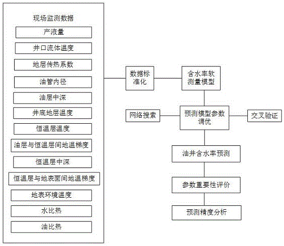 一种基于CV-XGBoost算法的油井含水率计算方法