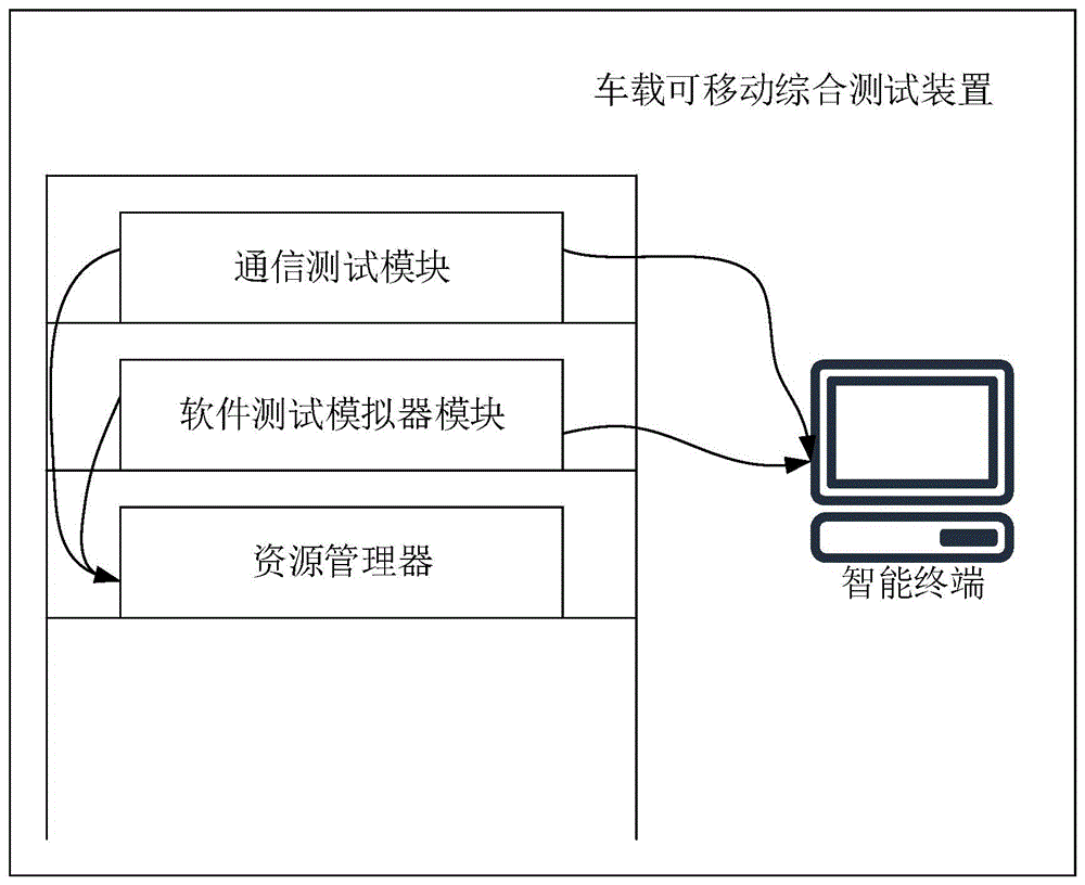 一种车载可移动综合测试装置和通信车