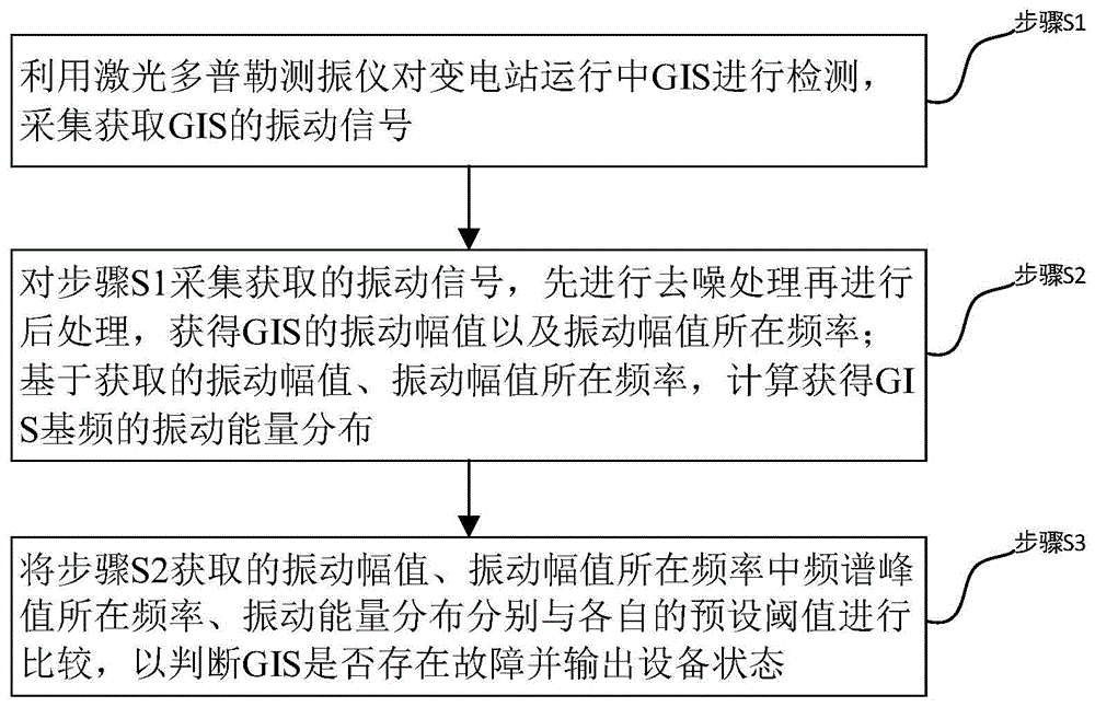 一种非接触式GIS机械缺陷检测方法、系统、设备及介质