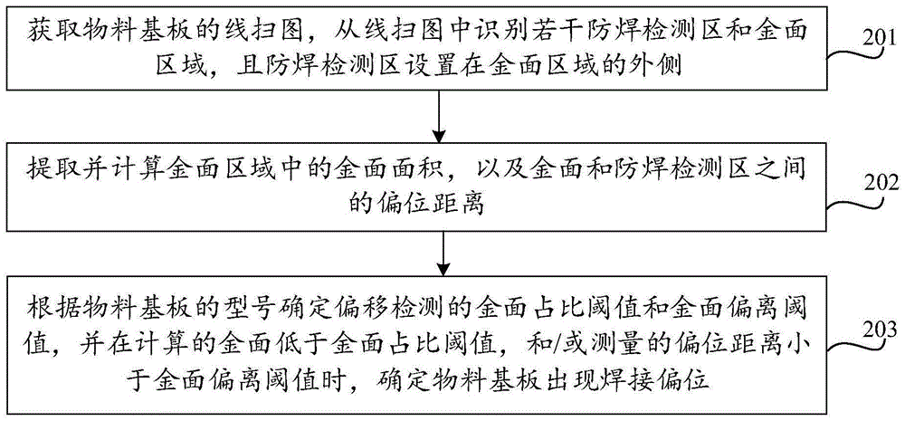 防焊偏位检测方法、装置、设备及存储介质