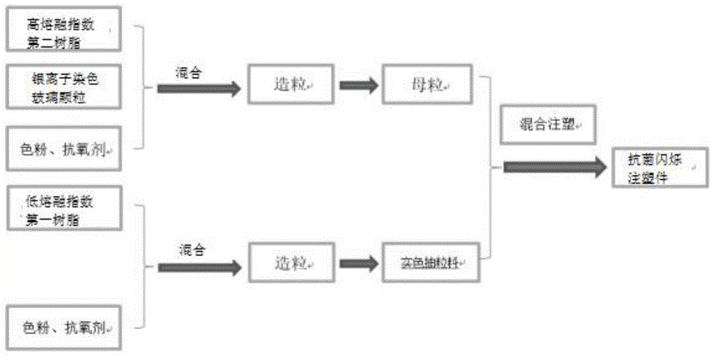 一种抗菌免喷涂注塑材料和免喷涂注塑件的制备方法