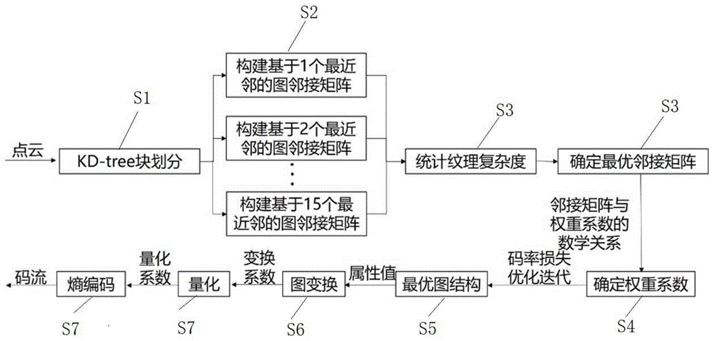 基于纹理驱动的图稀疏度优化的点云属性压缩方法