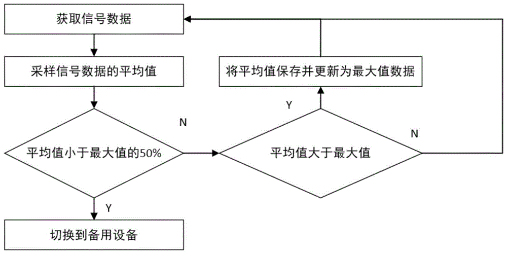 一种广播电视设备自动切换方法及系统