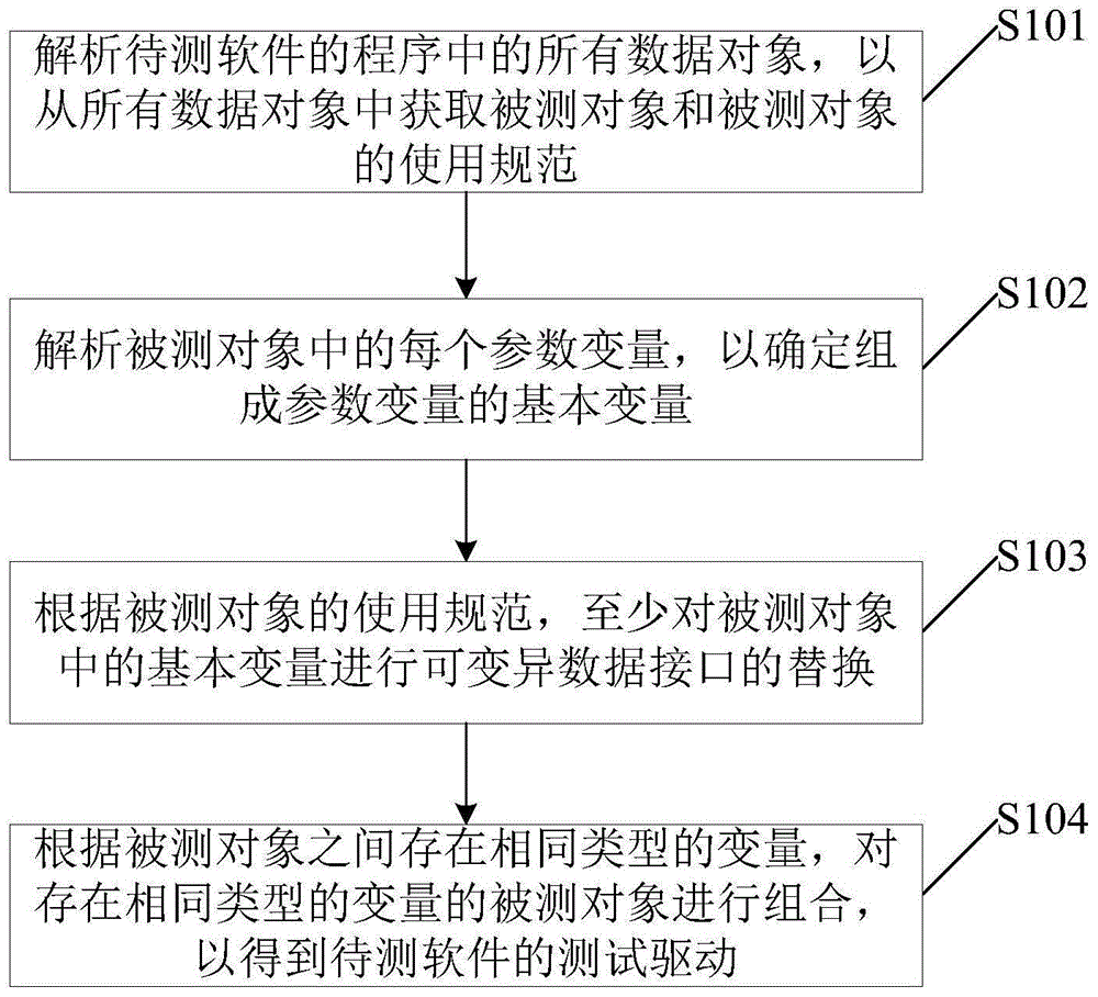 一种用于灰盒模糊测试的测试驱动自动生成方法及装置