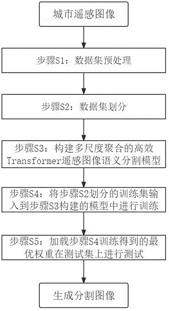 一种基于深度学习的多尺度聚合Transformer遥感图像语义分割方法