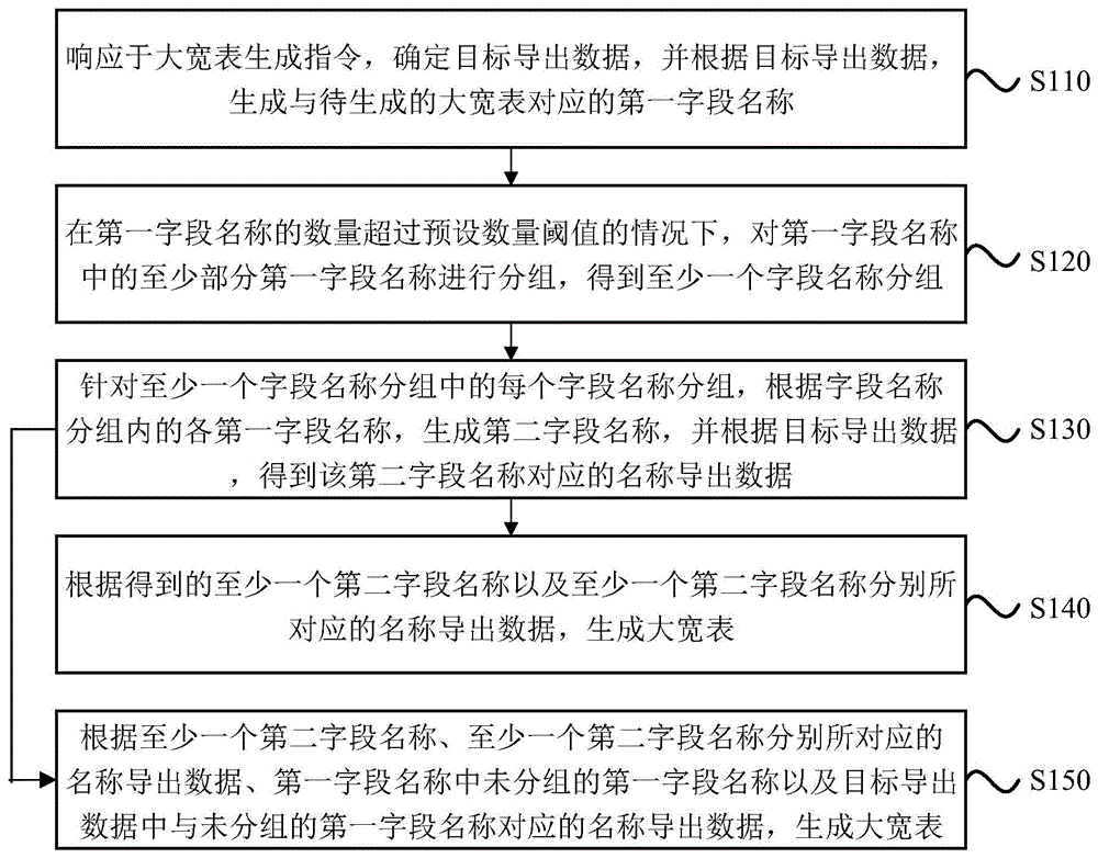 一种科研大宽表的生成方法