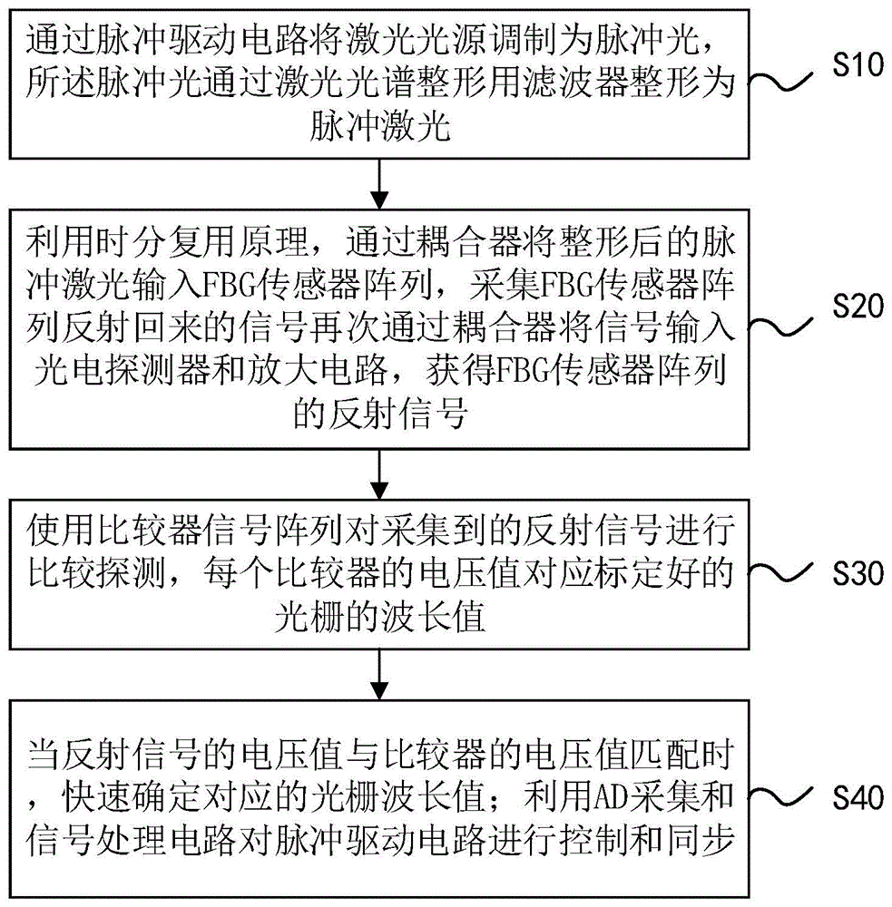 一种FBG阵列传感器的快速解调方法及装置