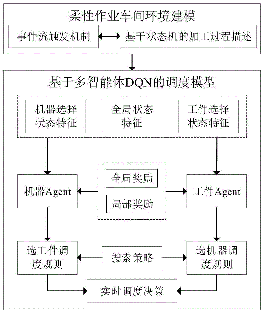 一种基于强化学习的事件驱动型柔性作业车间调度方法