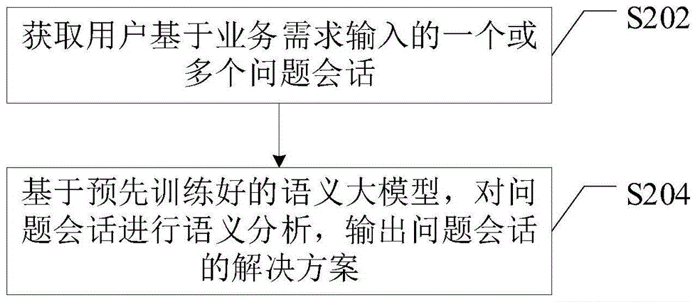 基于人机对话的业务处理方法、装置、设备及介质