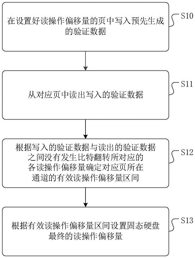 一种固态硬盘读操作偏移量的设置方法、装置以及介质