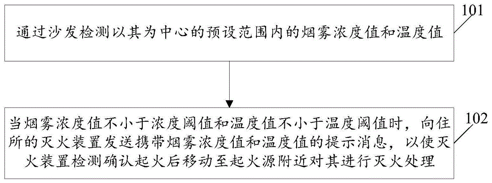 一种应用于沙发的自助灭火方法、系统及相关设备