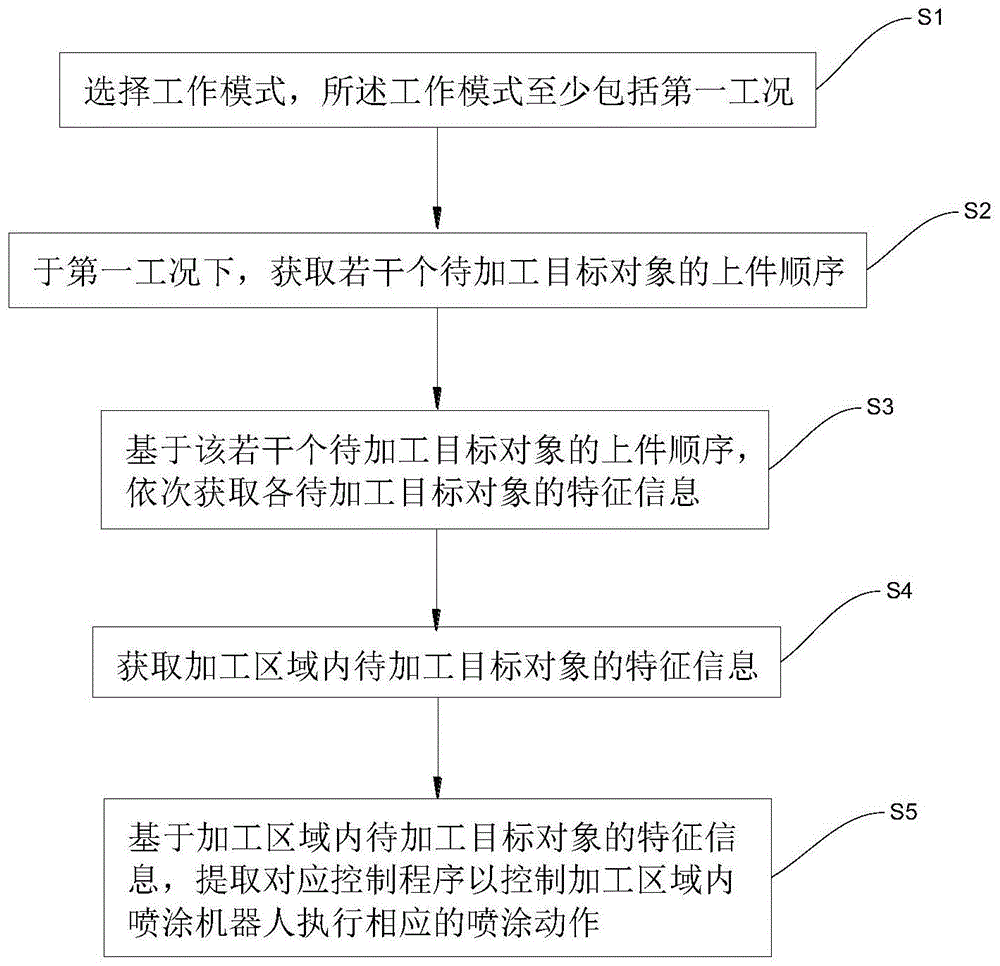 一种喷涂机器人控制方法及控制系统