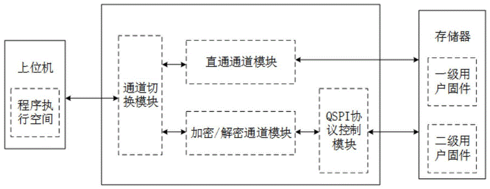 一种固件安全处理系统及加密、解密方法