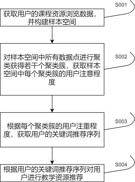 基于AI大数据的课程教学资源个性推荐方法