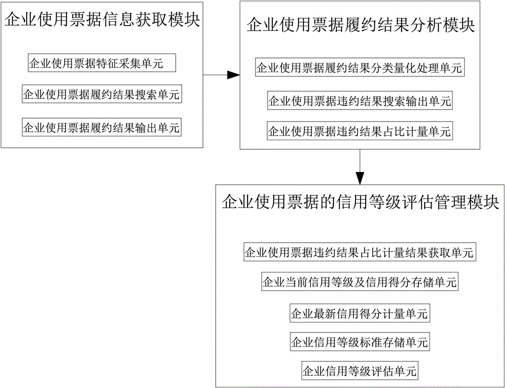 基于大数据管理的票据大数据的企业信用评级方法及系统