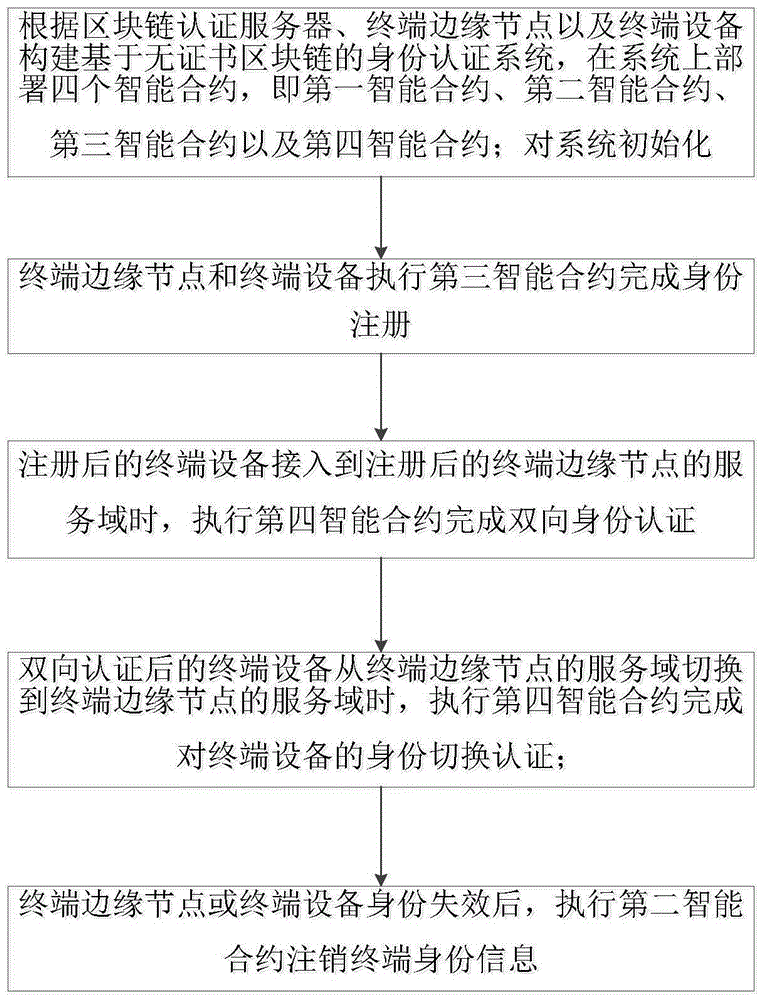 一种基于区块链的无证书物联设备匿名身份认证方法