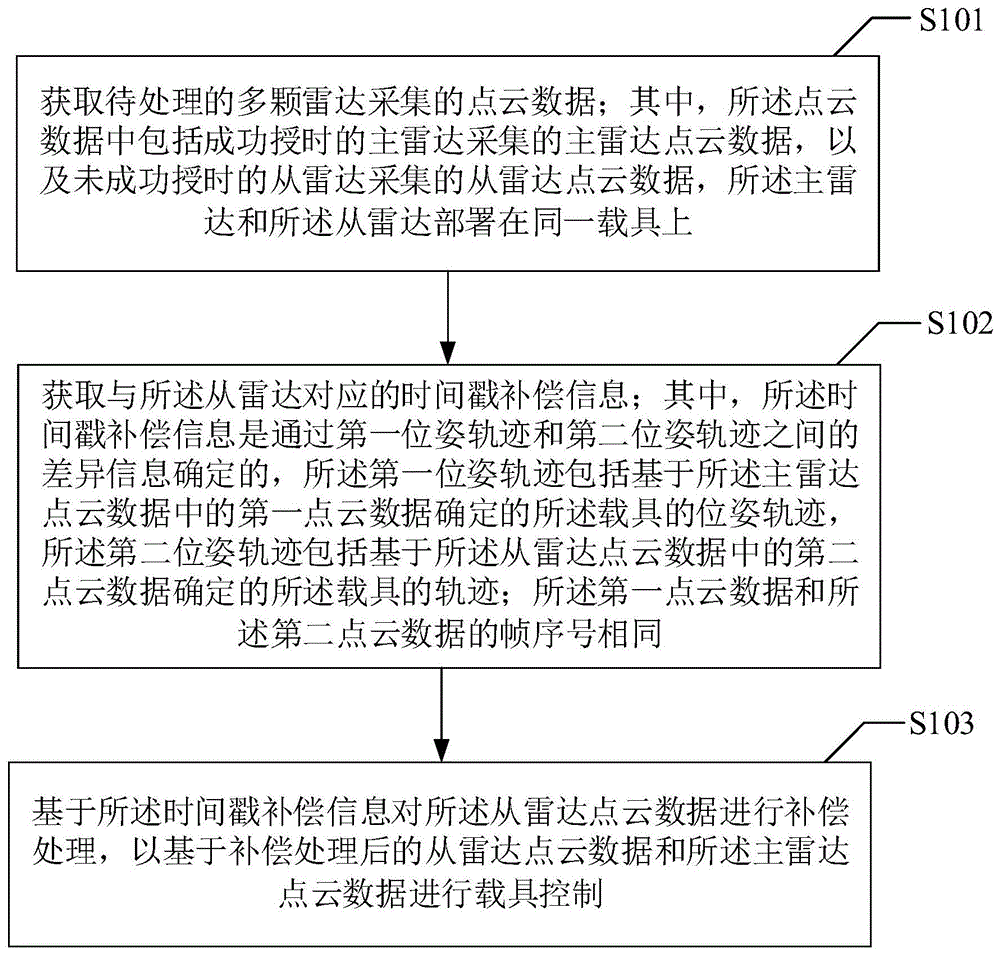 一种点云数据处理方法、装置、计算机设备及存储介质