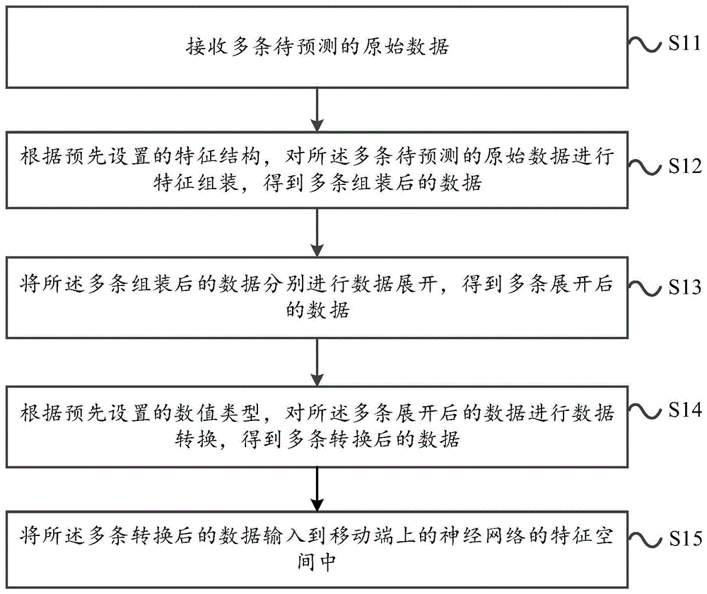 一种特征处理方法、装置、设备及存储介质