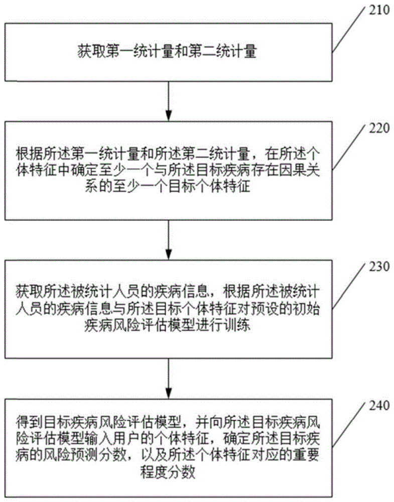 患病风险的预测方法及相关装置