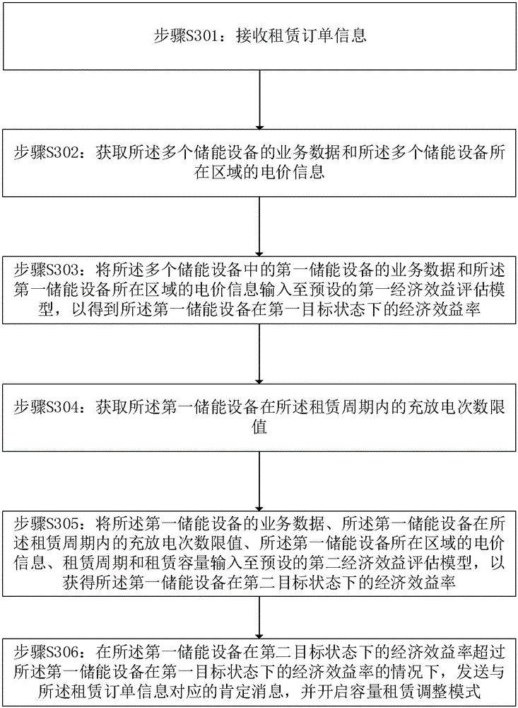 一种储能设备租赁容量调整方法、装置和存储介质