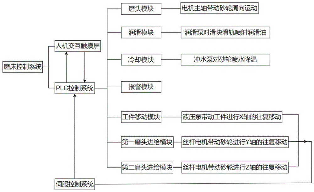 一种数控磨床控制系统