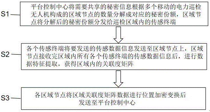 一种基于秘密共享的电力巡检无人机加密通信方法