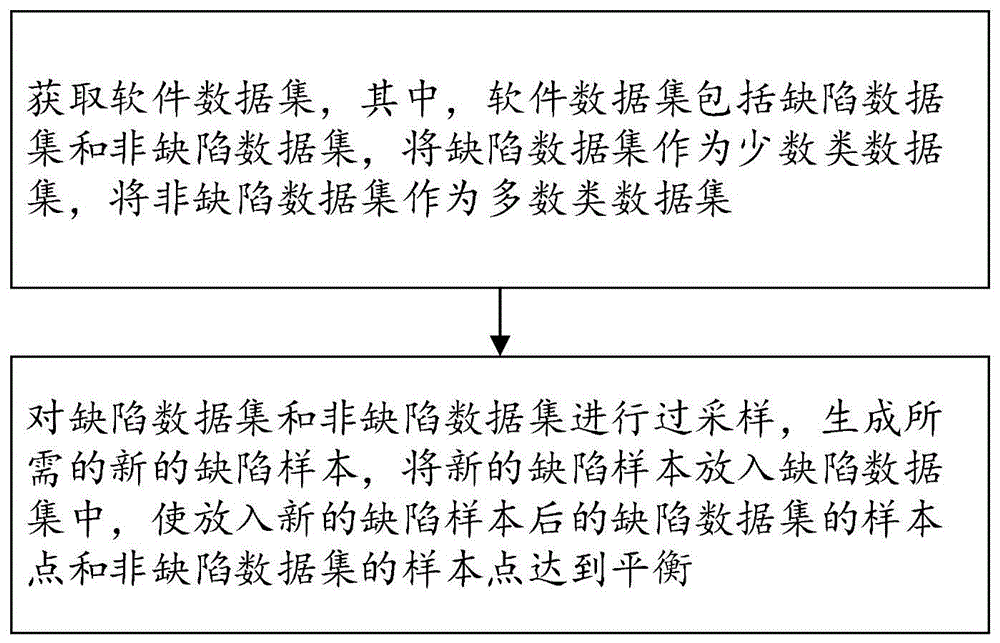 一种软件缺陷数据生成方法和系统