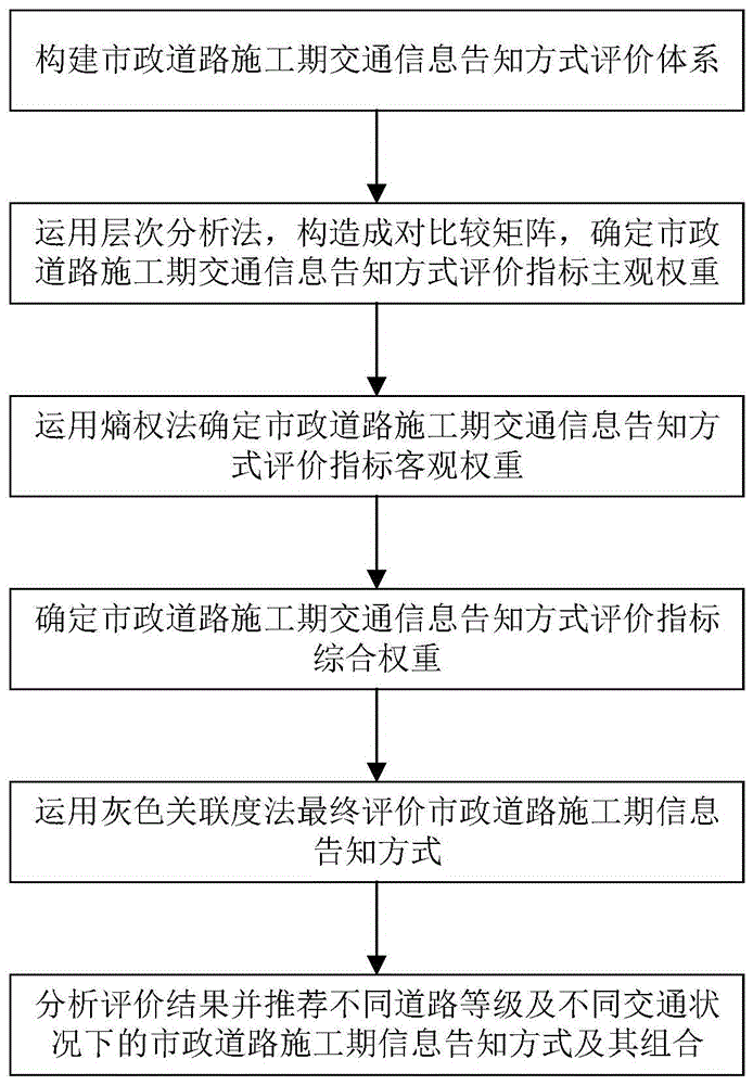 一种市政道路施工期的交通信息告知方式优选方法