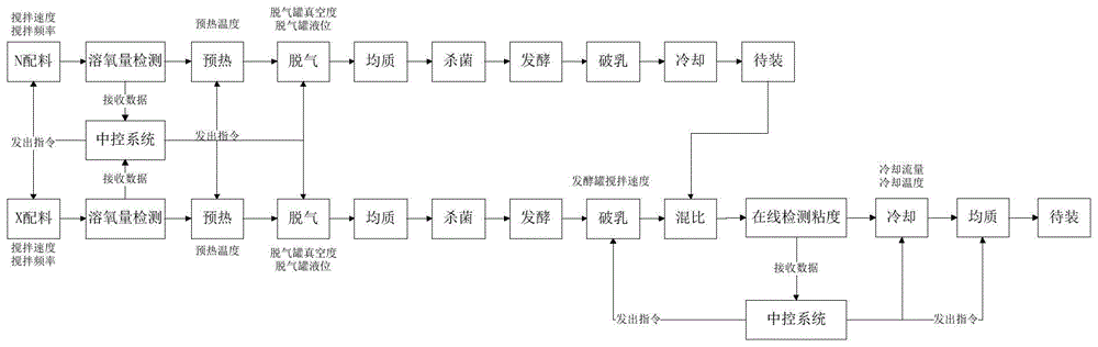 一种酸奶生产系统