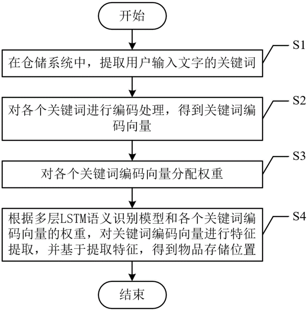 一种基于LSTM的智能交互方法