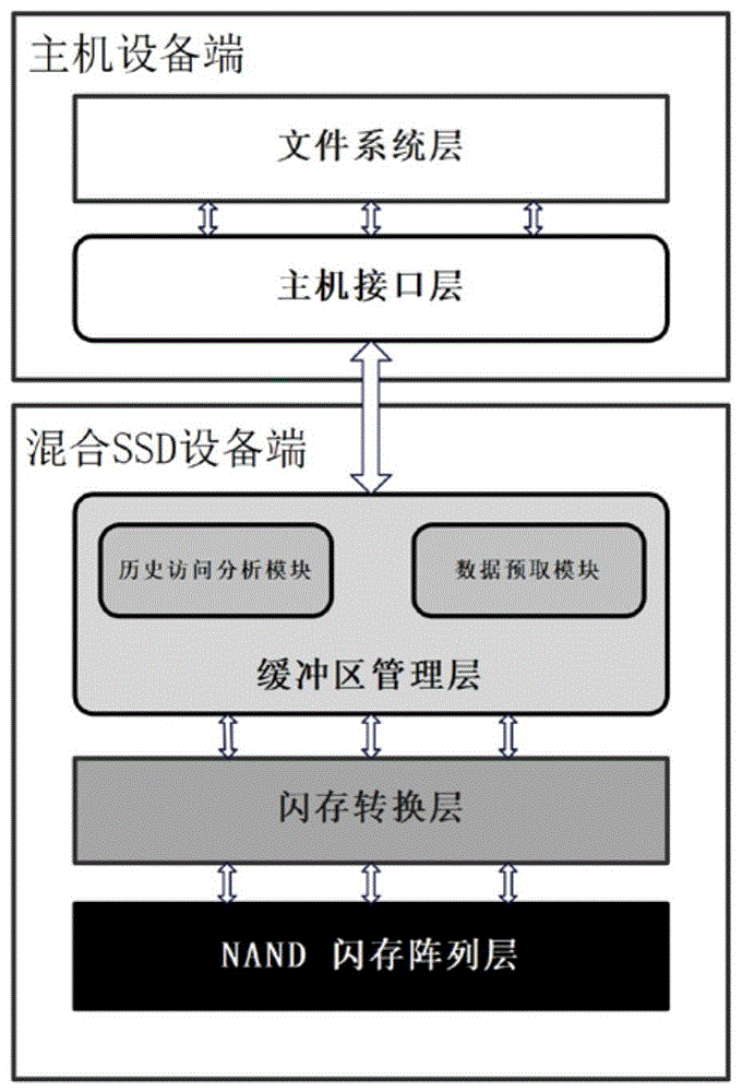 混合SSD数据缓存预取系统及方法