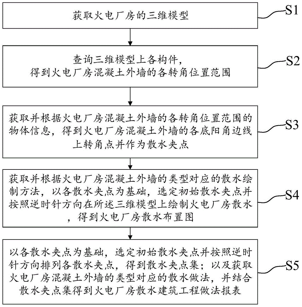 火电厂房散水的三维布置方法及相关装置