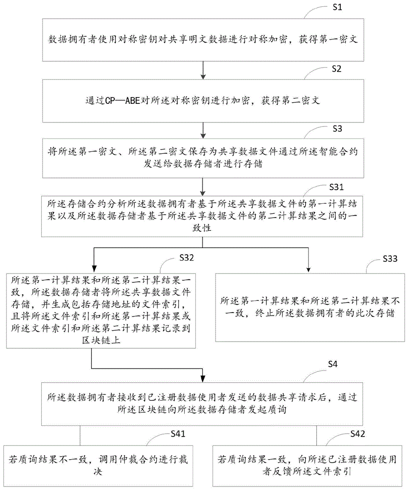 一种数据存储共享方法、装置、芯片及终端