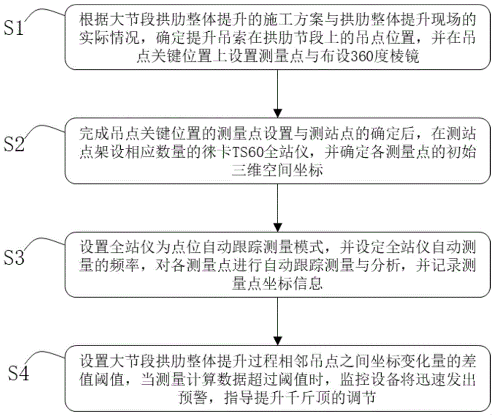 钢管混凝土拱桥大节段整体提升的高速追踪光学测量方法