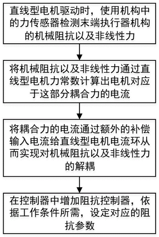 一种力传感器解耦的末端执行器机构及其可变阻抗控制方法