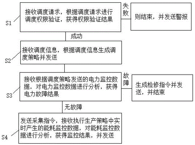 一种智能电力调度系统安全监控方法及系统