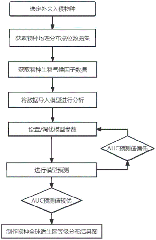 一种外来物种入侵风险性智能分析方法及系统