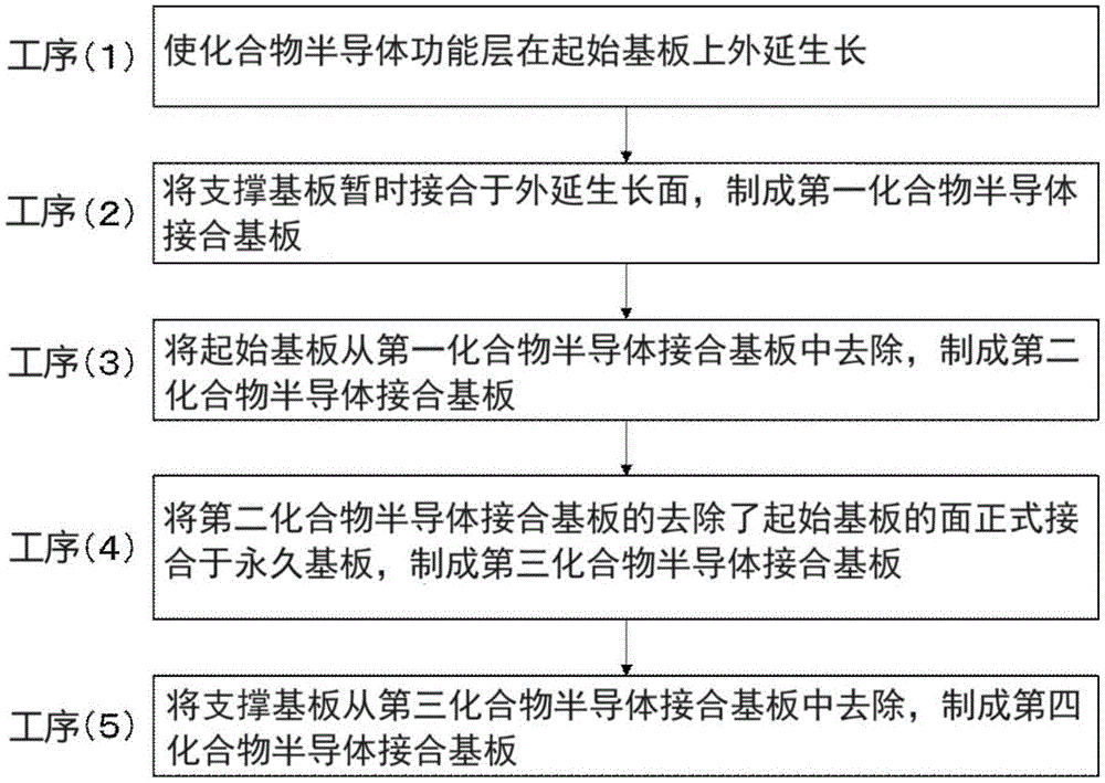 化合物半导体接合基板的制造方法及化合物半导体接合基板