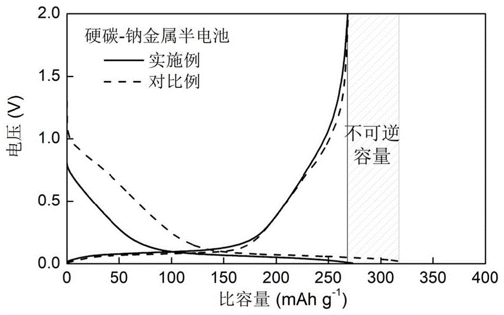 一种钠离子电池负极预钠化处理试剂及预钠化方法