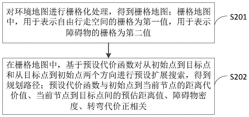 基于双向动态跳点搜索的路径规划方法、装置及介质