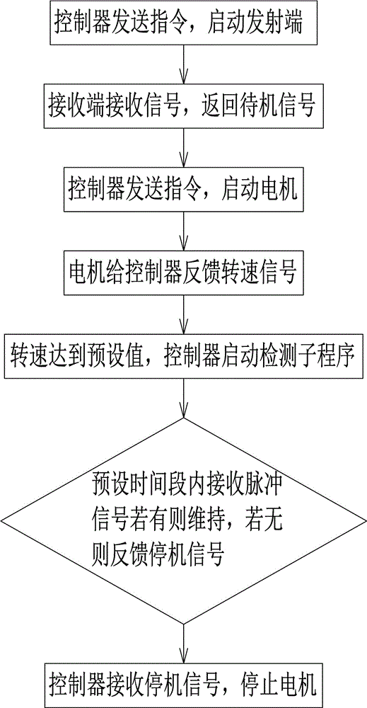 测距判断纱线张力异常的方法