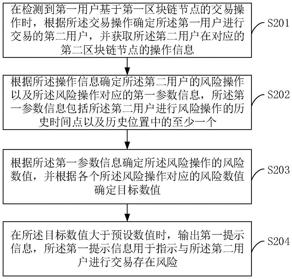 基于区块链的交易操作方法和相关设备