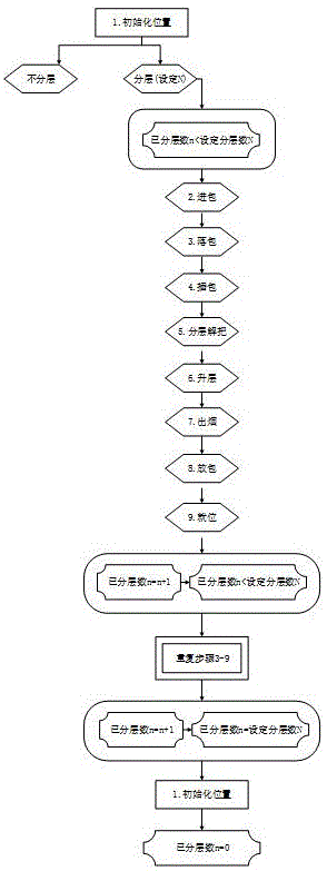 一种基于分层解把机构的烟包分层解把控制方法