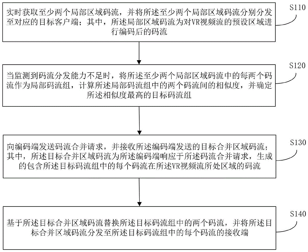 一种VR直播的码流分发、装置、系统及存储介质