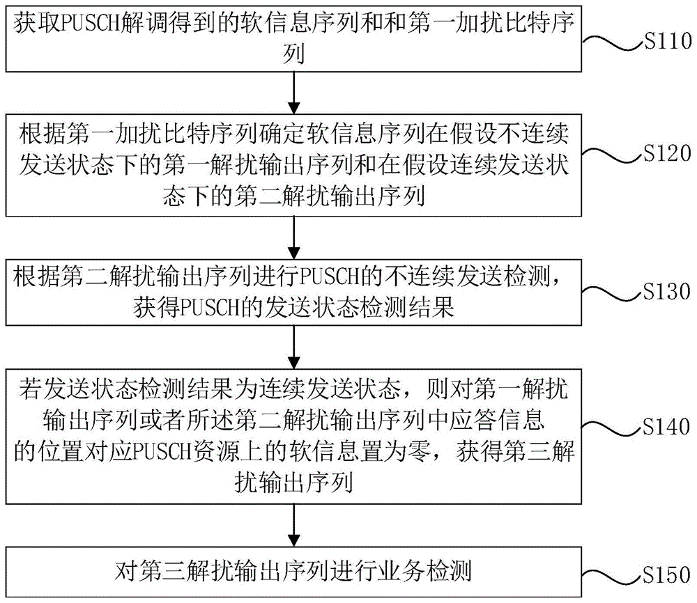 一种PUSCH的业务检测方法、装置、设备及存储介质